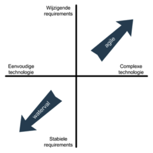 Agile versus Waterval
